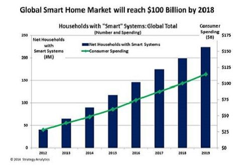 Source: Strategy Analytics * Smart Home 시장은 관련 H/W와 서비스를 비롯해 설치비 등 기타 비용이 포함됨