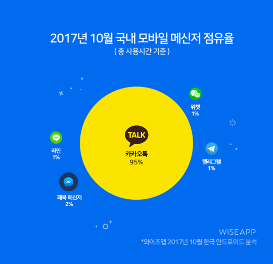 What is the most popular mobile messaging application in Korea