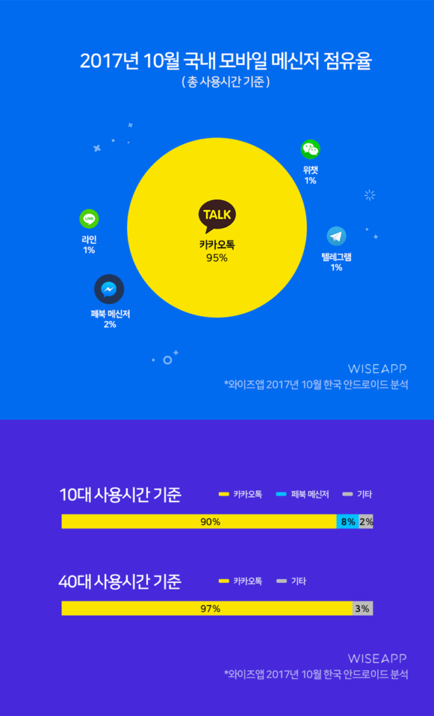 What is the most popular mobile messaging application in Korea