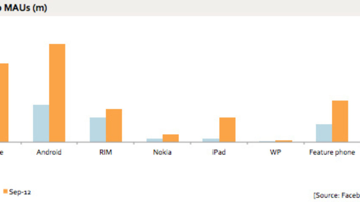 주간 소셜미디어 동향(1)] 페이스북 모바일 이용자 통계 공개
