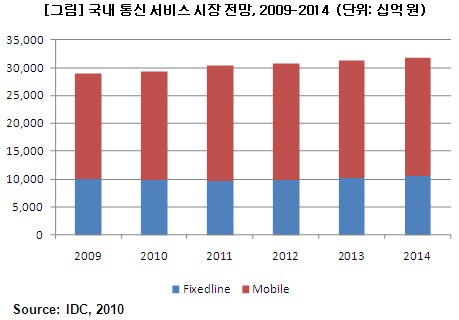 2010년 국내 통신서비스 시장 성장세 주춤