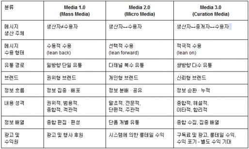 적극 의존해 미디어를 수용하다 'Lean on 시대'