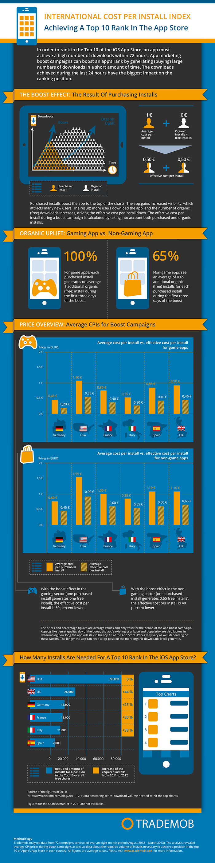 앱스토어 TOP10에 들어가려면 광고비는 얼마?