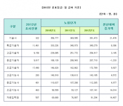 SW노임단가표, 근원적 개선이 필요하다