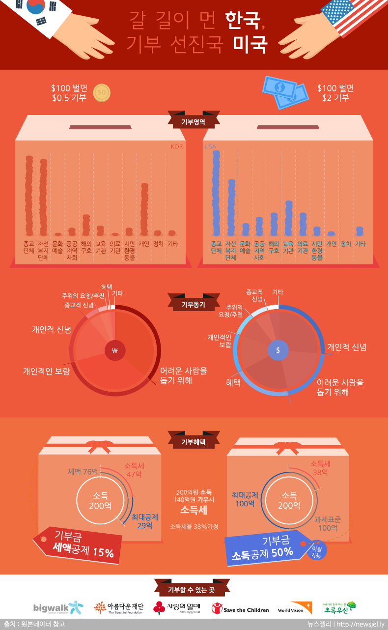 데이터로 풀어보는 뉴스] 당신이 몰랐던 대한민국의 기부 현실 5가지