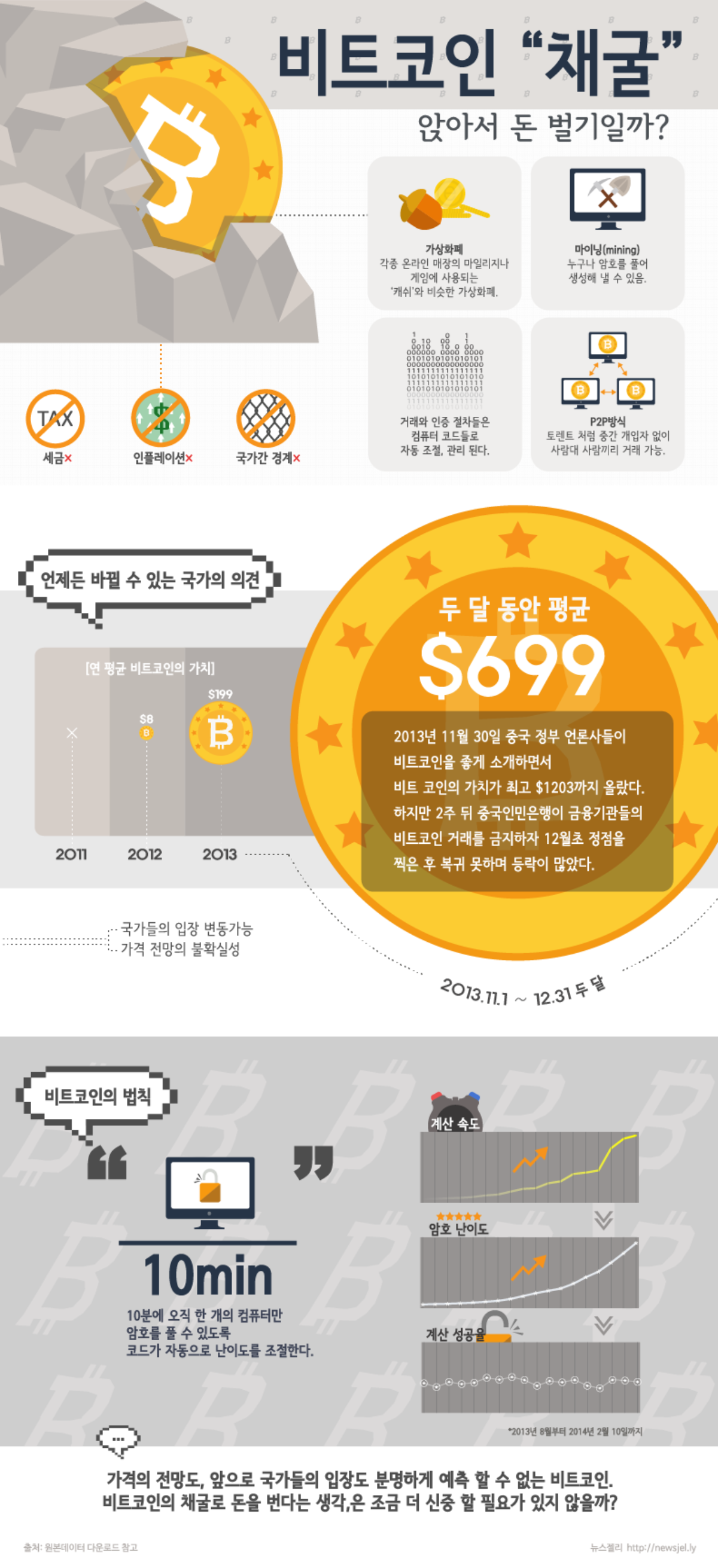 비트코인, 과연 앉아서 돈 벌기인가?