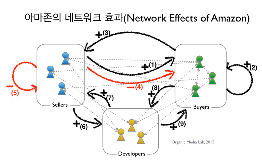 아마존의 네트워크는 판매자, 구매자, 개발자로 이루어져 있다. 이들 간의 네트워크 효과를 화살표로 나타냈어다. 긍정적 효과는 +, 부정적 효과는 -로 표시하였고, (1)-(9)의 번호는 본문의 설명을 돕기위해 표시하였다.