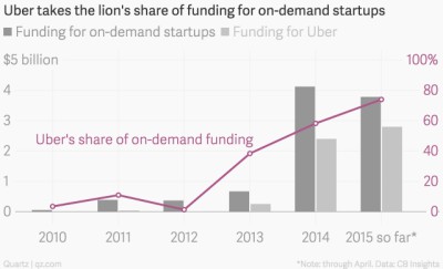 출처 : http://qz.com/404668/of-all-the-funding-on-demand-startups-raised-in-2014-uber-took-60/