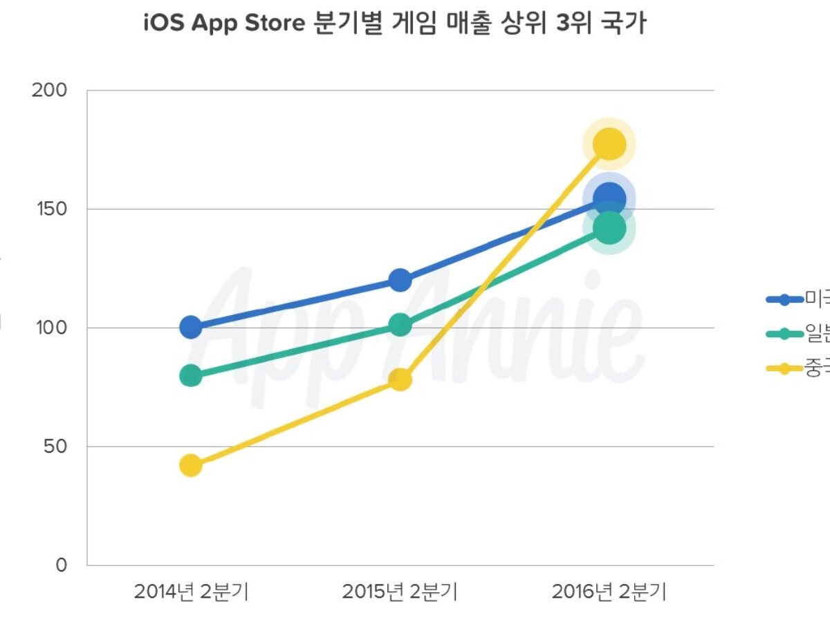 中 iOS 게임 美 추월 전세계 매출 1위