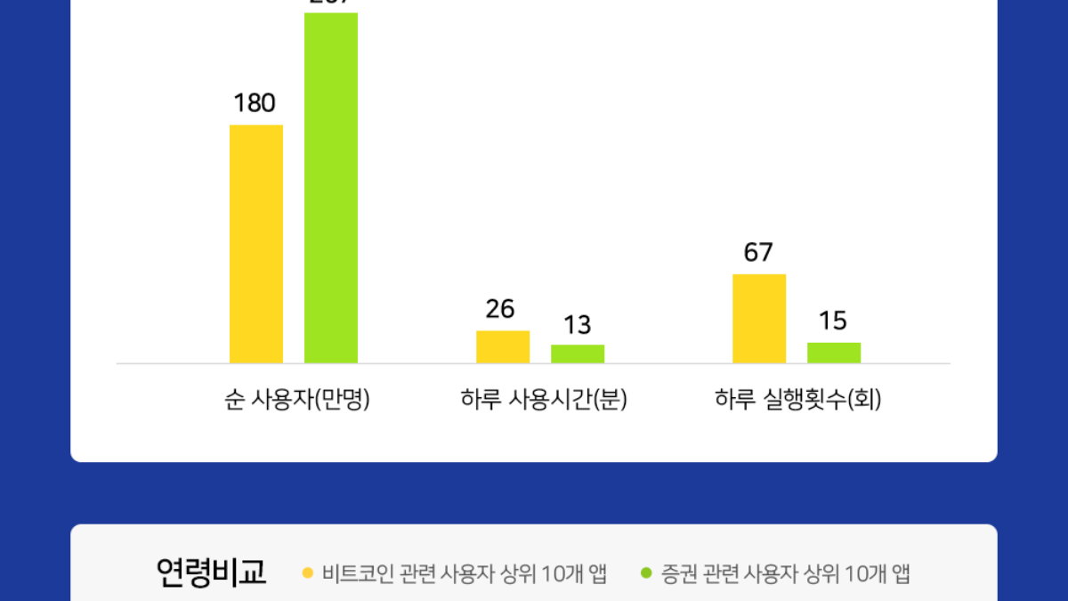비트코인앱, 증권앱보다 4배 많이 접속