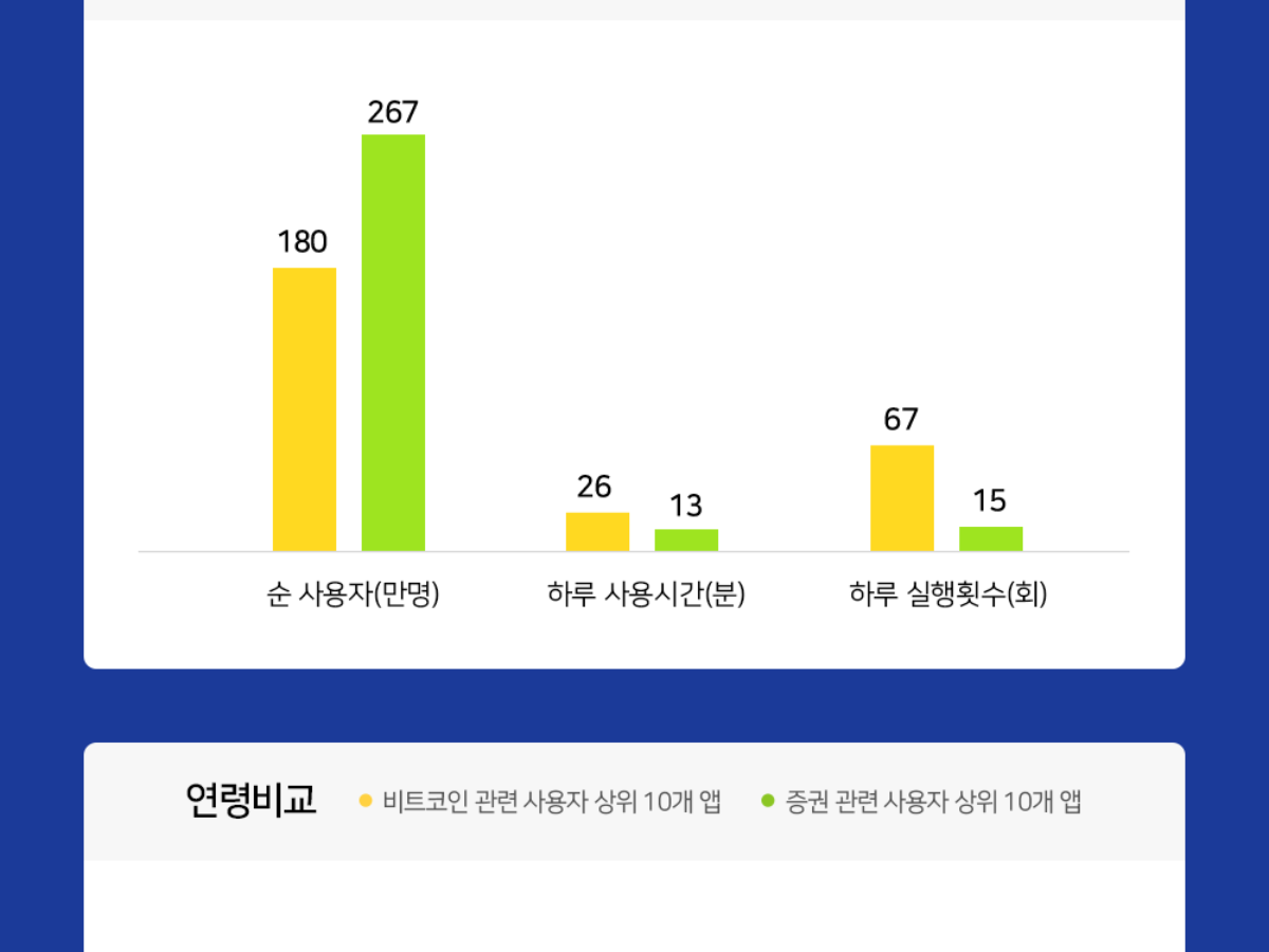 비트코인앱, 증권앱보다 4배 많이 접속