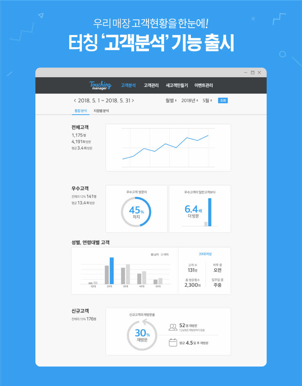 터치웍스 “매장 고객 분석도 이젠 자동으로...” - 뉴스 썸네일 이미지