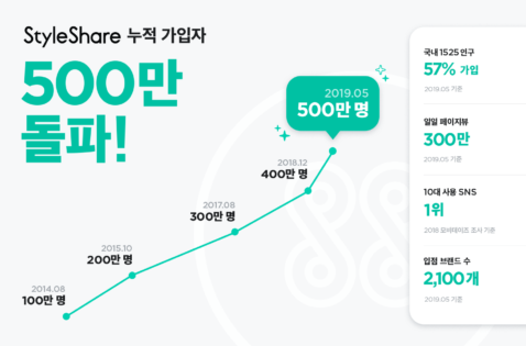 쇼핑앱 '스타일쉐어' 누적 가입자 500만 돌파
