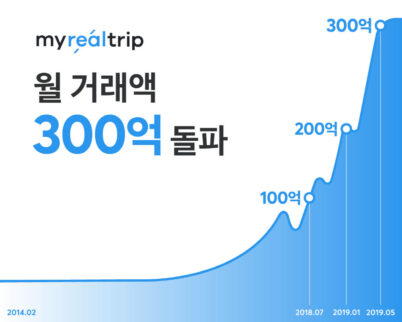 마이리얼트립 "월거래 300억원 돌파..올해 5000억 원 목표"