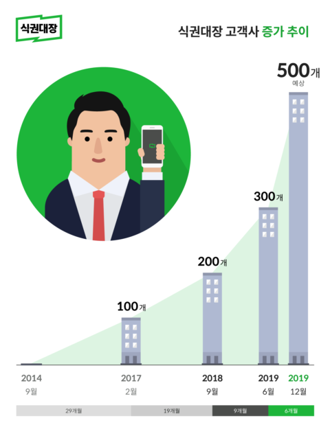 식권대장, "고객사 300개 돌파... 직장인 식문화 전반 아우를 것"