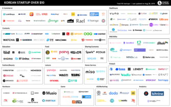 “100억 이상 투자 받은 스타트업, 절반은 강남2구에”