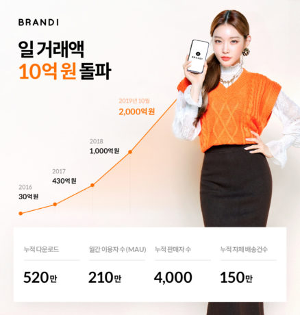 브랜디 "일 거래액 10억 돌파"