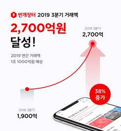 번개장터 "3분기 거래액 2,700억..연 거래액 1조 돌파 전망"