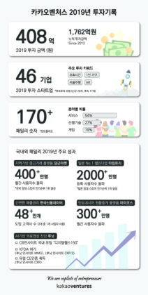 카카오벤처스, 올해 46개 스타트업에 408억 투자