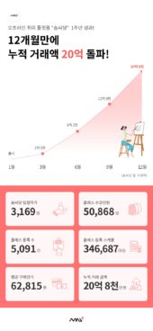 솜씨당 "서비스 1년만에 수강생 5만 명 돌파"