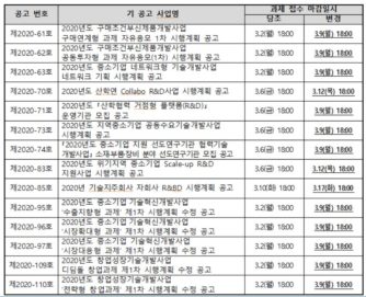 중기부, 코로나 확산에 R&D 지원사업 접수 연장