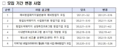 중기부, 코로나19로 창업지원사업 모집 연장