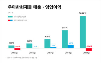 우아한형제들, 매출 5000억 돌파
