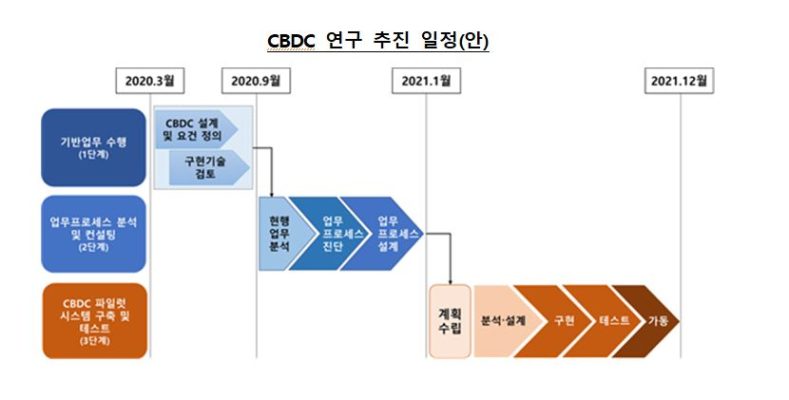 [위클리블록체인] 한국은행, CBDC 파일럿 테스트 추진중
