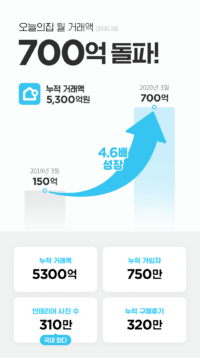오늘의집, 월 거래액 700억 원 돌파..전년 대비 4.6배↑