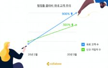 협업툴 '콜라비' 전월 대비 유료 고객 9배 ↑