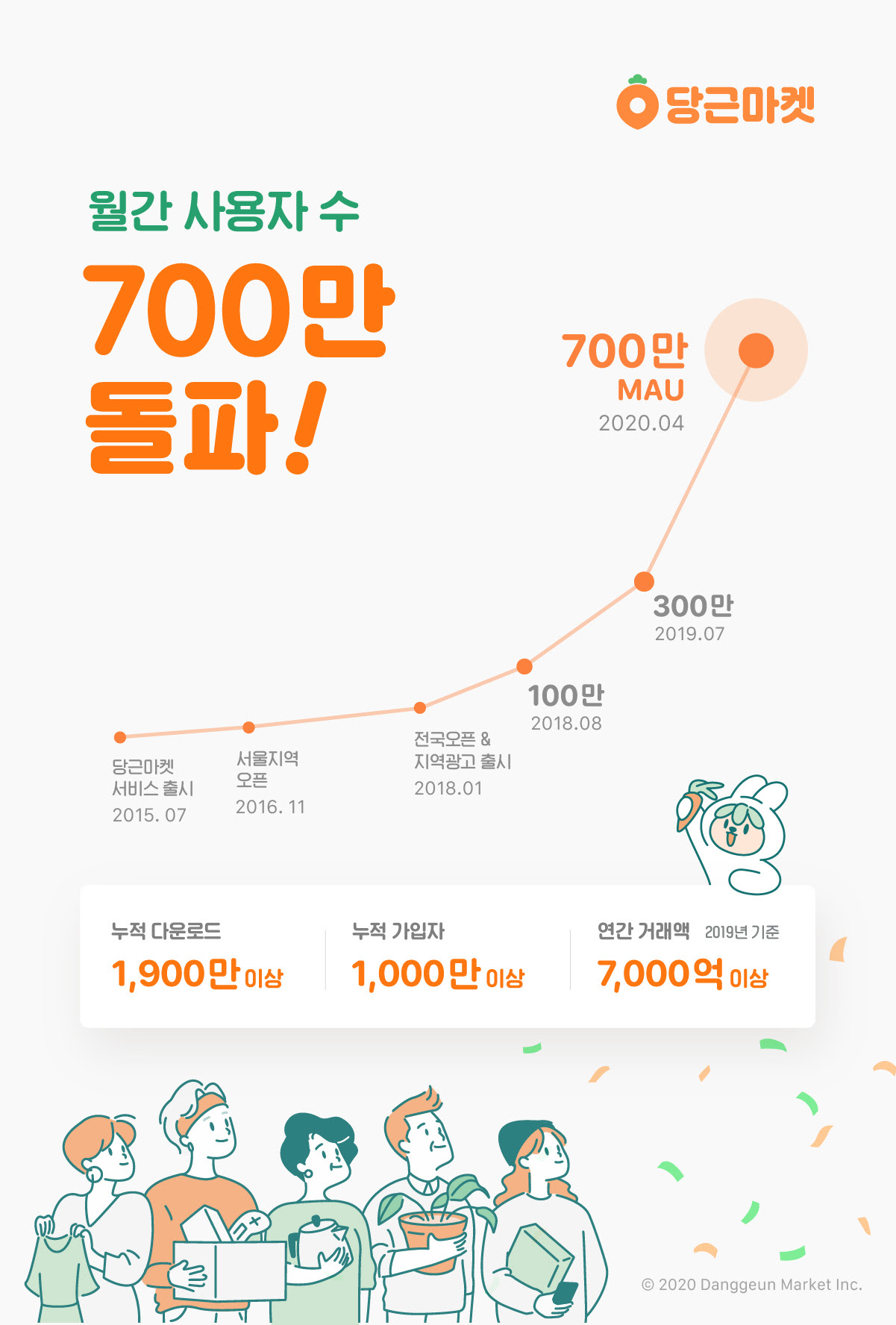 당근마켓, 월간 사용자 700만 돌파