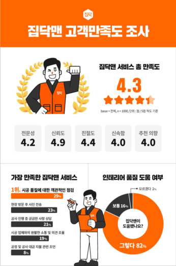 집닥, ‘집닥맨’ 서비스 만족도 4.3점…시공 품질 점검 선호