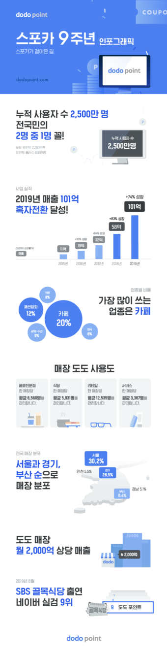 도도 포인트 운영사 '스포카' 매출 100억 돌파...흑자 전환
