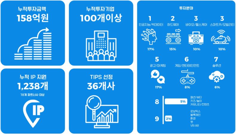 인포뱅크, 2019 투자 성과 공개
