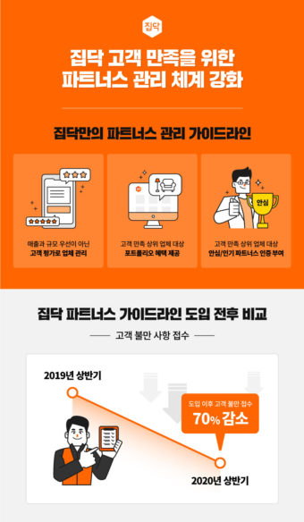 집닥 "파트너스 관리 체계 강화...고객만족도 ↑"