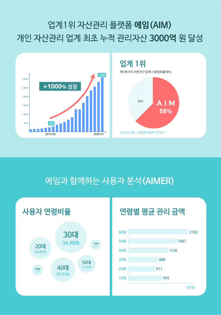 자산관리 플랫폼 에임, 누적 관리자산 3000억 원 달성