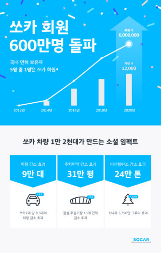 쏘카, 서비스 시작 9년 만에 600만 회원 돌파