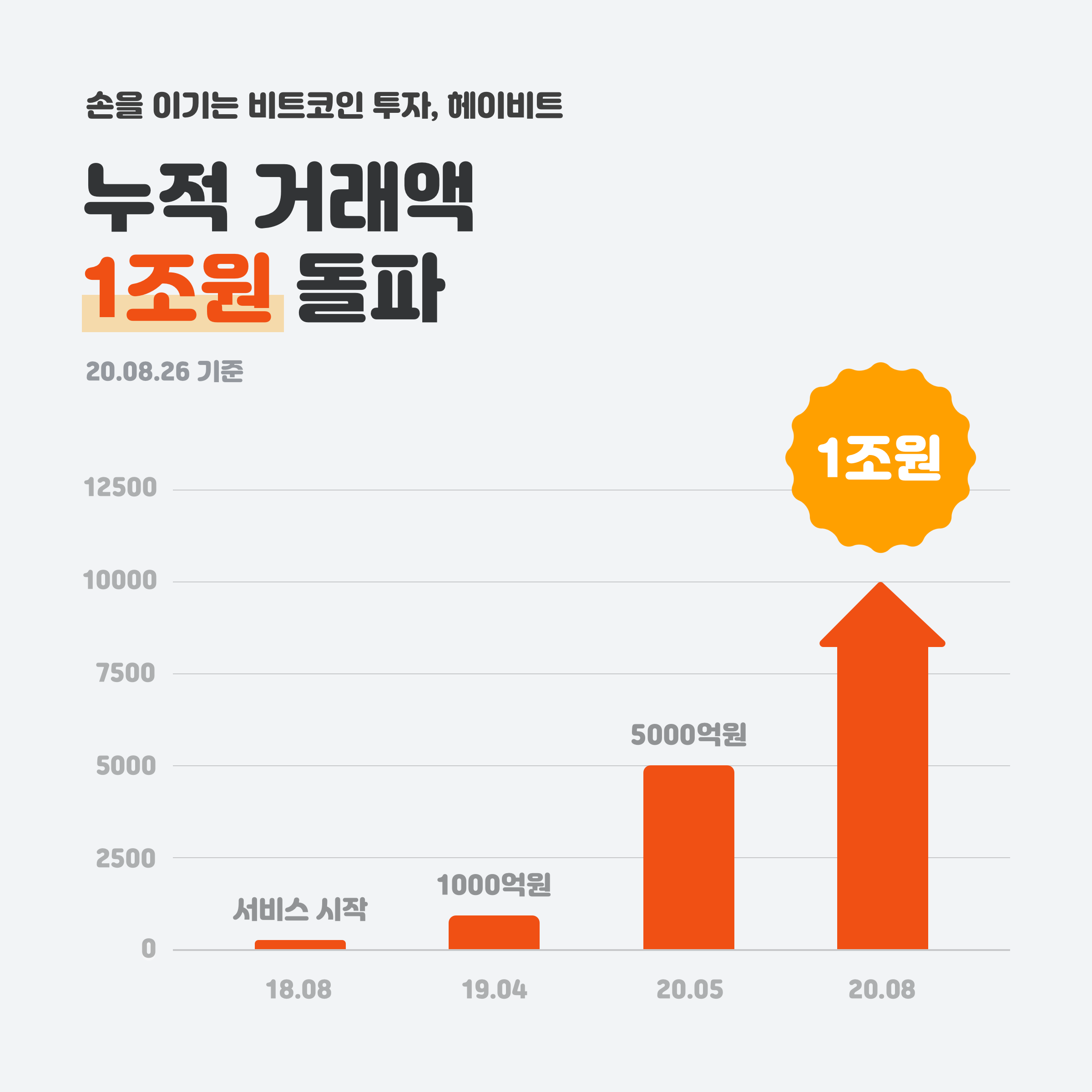 헤이비트, 누적 거래액 1조 원 돌파