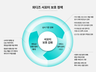 와디즈, 서포터 보호 정책 강화...제품 하자 발생 시 직접 개입