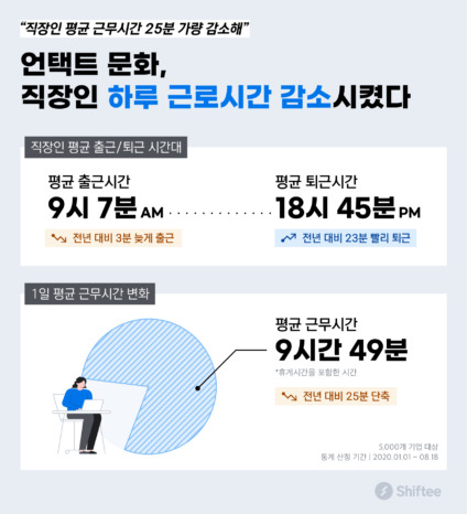 "늦게 출근해서 더 빨리 퇴근한다" 언택트 재택문화