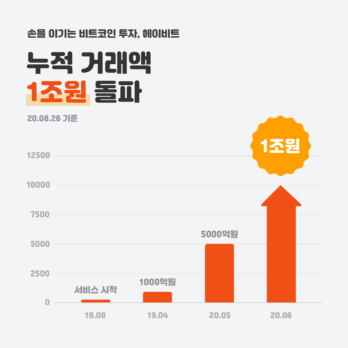 헤이비트, 누적 거래액 1조 원 돌파