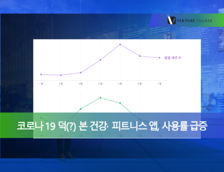 코로나 19 덕(?) 본 건강·피트니스 앱, 사용률 급증