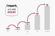 온라인 결제 서비스 아임포트, 누적 거래액 4조원 돌파
