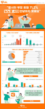 부모 육아 스트레스, 코로나때문에···IT로 푼다