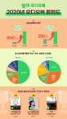 2020년 '오디오북' 유료 사용자 "800%" 폭증