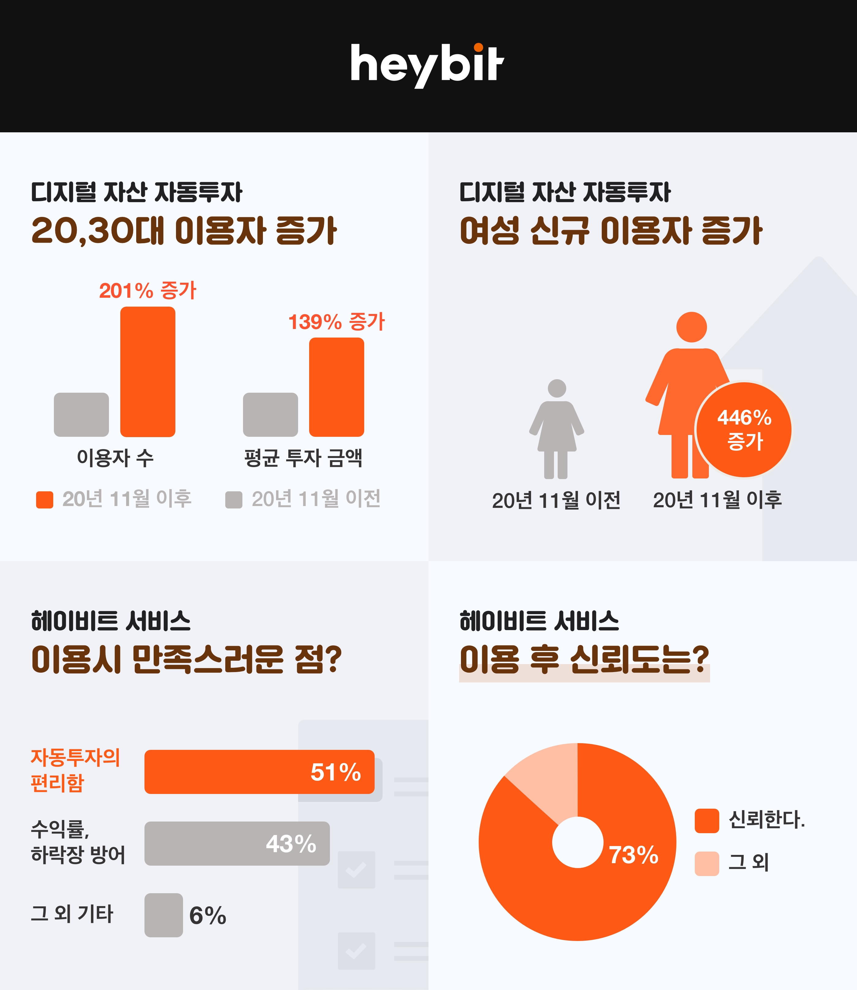 디지털 자산 자동투자 20-30대, 여성 투자자 비율 크게 늘어