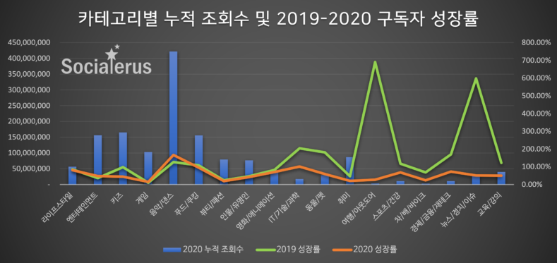 ’소셜러스’ 2020년 한국 유튜브 빅데이터 분석 - 뉴스 썸네일 이미지