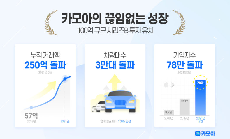 Rental car price comparison’Kamoa’ attracts 10 billion won investment