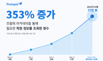 프람피 아카데미, 1년만 학원 조회수 353% 증가