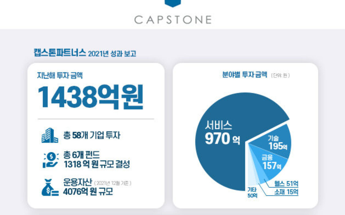 캡스톤파트너스, 2021년 총 58개 기업에 1,438억 원 투자 집행